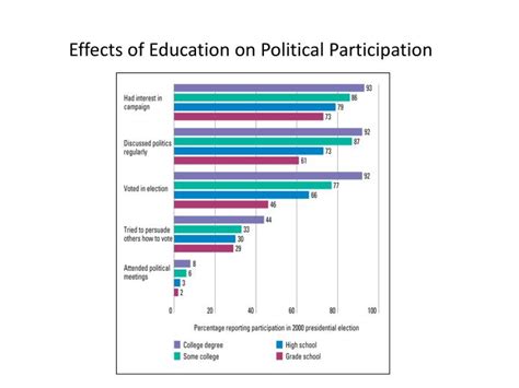 How Does Education Affect Politics: A Kaleidoscope of Influence and Unpredictability